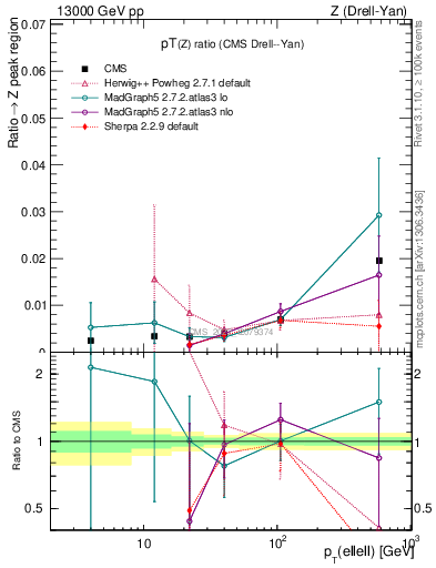 Plot of z.pt_z.pt in 13000 GeV pp collisions