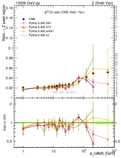 Plot of z.pt_z.pt in 13000 GeV pp collisions