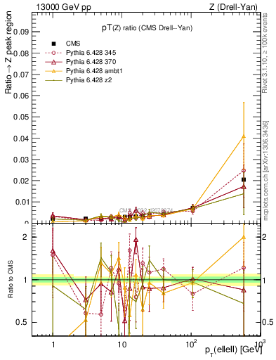 Plot of z.pt_z.pt in 13000 GeV pp collisions