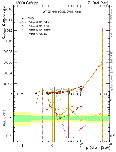 Plot of z.pt_z.pt in 13000 GeV pp collisions