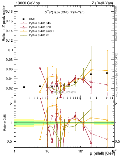 Plot of z.pt_z.pt in 13000 GeV pp collisions