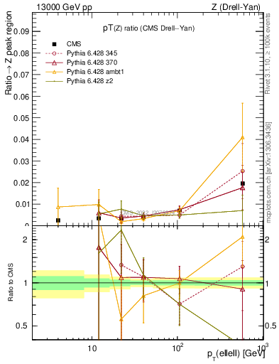 Plot of z.pt_z.pt in 13000 GeV pp collisions