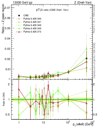 Plot of z.pt_z.pt in 13000 GeV pp collisions