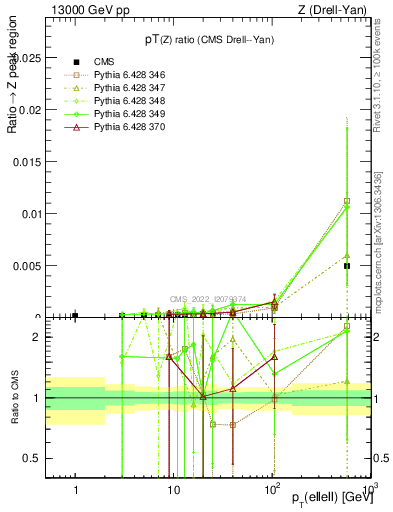 Plot of z.pt_z.pt in 13000 GeV pp collisions