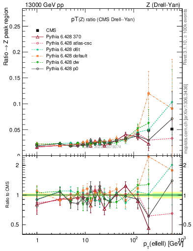 Plot of z.pt_z.pt in 13000 GeV pp collisions