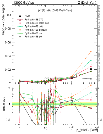 Plot of z.pt_z.pt in 13000 GeV pp collisions