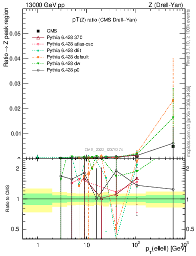 Plot of z.pt_z.pt in 13000 GeV pp collisions