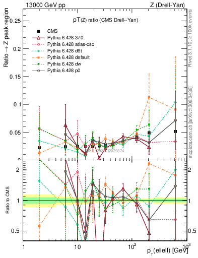 Plot of z.pt_z.pt in 13000 GeV pp collisions