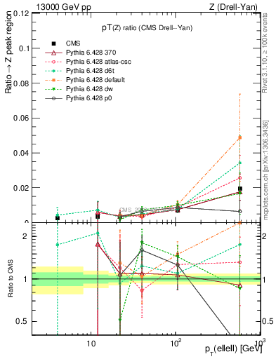 Plot of z.pt_z.pt in 13000 GeV pp collisions