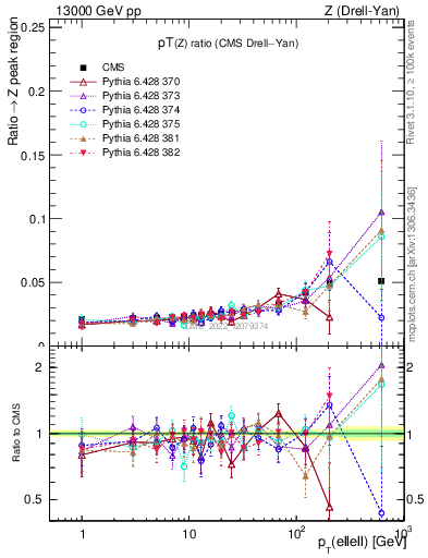 Plot of z.pt_z.pt in 13000 GeV pp collisions