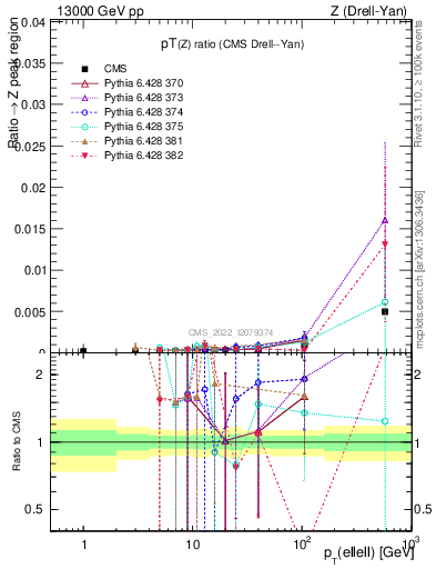 Plot of z.pt_z.pt in 13000 GeV pp collisions