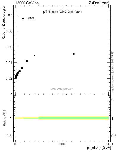 Plot of z.pt_z.pt in 13000 GeV pp collisions