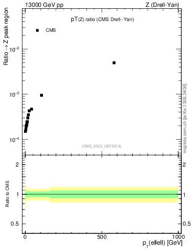 Plot of z.pt_z.pt in 13000 GeV pp collisions