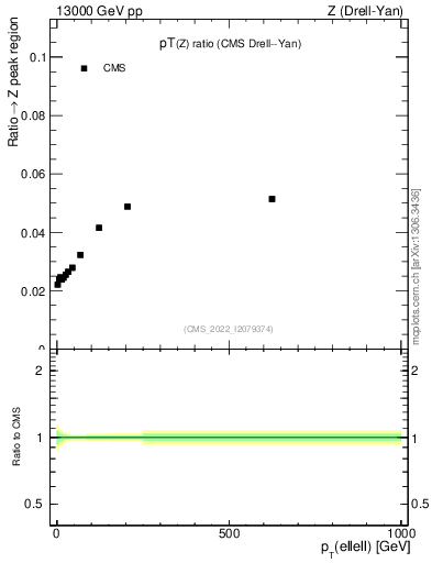 Plot of z.pt_z.pt in 13000 GeV pp collisions