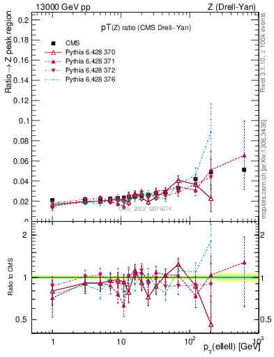 Plot of z.pt_z.pt in 13000 GeV pp collisions