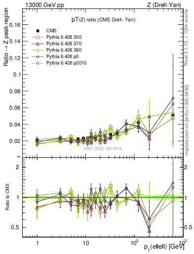 Plot of z.pt_z.pt in 13000 GeV pp collisions