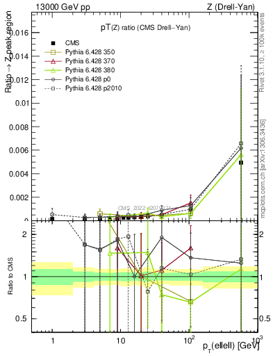 Plot of z.pt_z.pt in 13000 GeV pp collisions