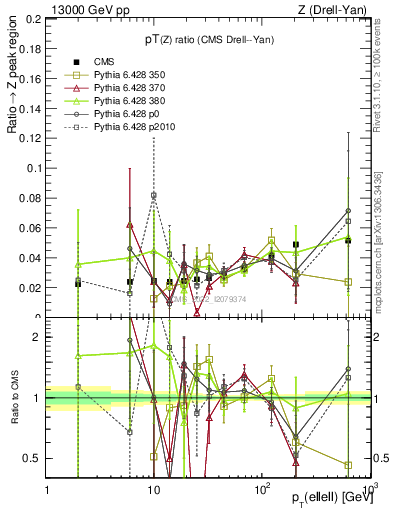 Plot of z.pt_z.pt in 13000 GeV pp collisions