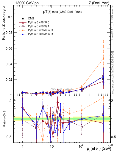 Plot of z.pt_z.pt in 13000 GeV pp collisions