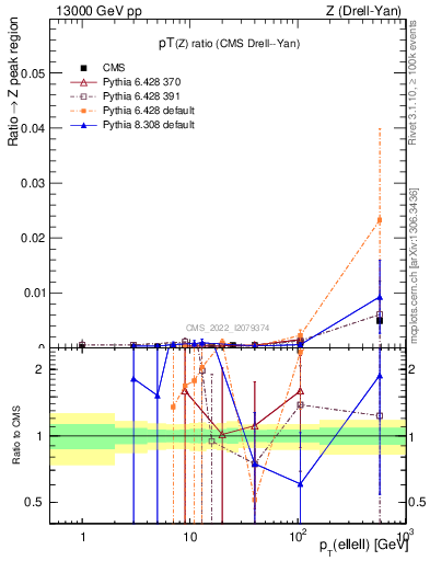 Plot of z.pt_z.pt in 13000 GeV pp collisions