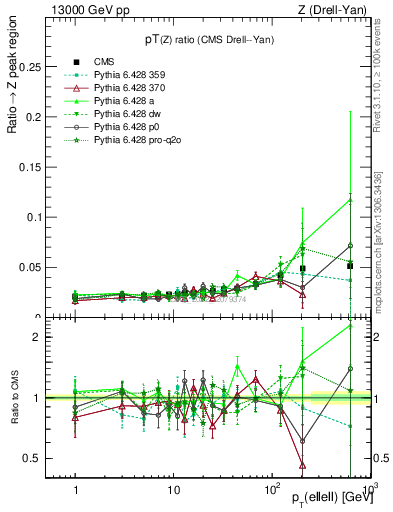 Plot of z.pt_z.pt in 13000 GeV pp collisions