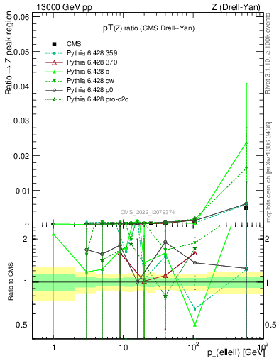 Plot of z.pt_z.pt in 13000 GeV pp collisions