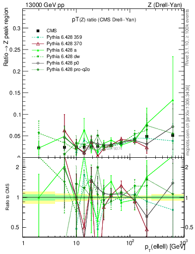 Plot of z.pt_z.pt in 13000 GeV pp collisions