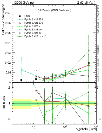 Plot of z.pt_z.pt in 13000 GeV pp collisions