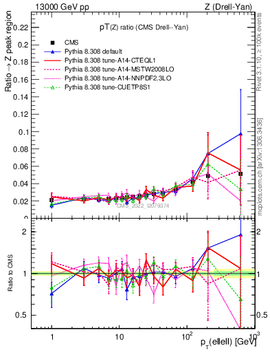 Plot of z.pt_z.pt in 13000 GeV pp collisions