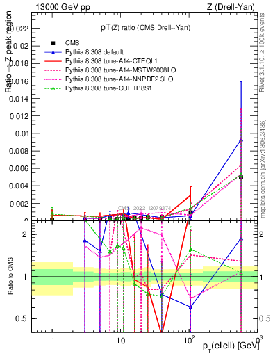 Plot of z.pt_z.pt in 13000 GeV pp collisions