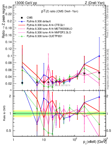 Plot of z.pt_z.pt in 13000 GeV pp collisions