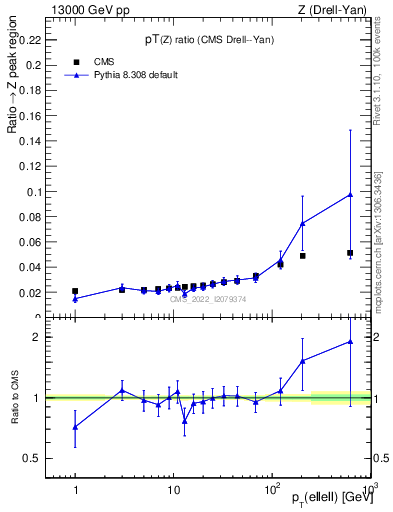 Plot of z.pt_z.pt in 13000 GeV pp collisions