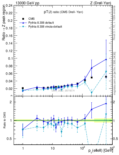 Plot of z.pt_z.pt in 13000 GeV pp collisions