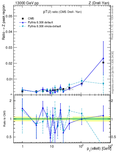 Plot of z.pt_z.pt in 13000 GeV pp collisions