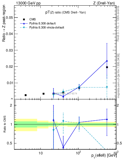 Plot of z.pt_z.pt in 13000 GeV pp collisions