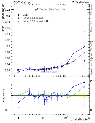 Plot of z.pt_z.pt in 13000 GeV pp collisions