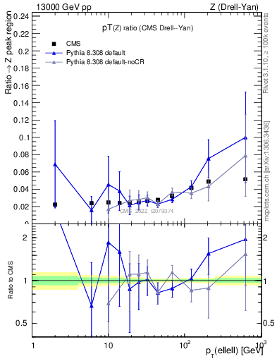 Plot of z.pt_z.pt in 13000 GeV pp collisions