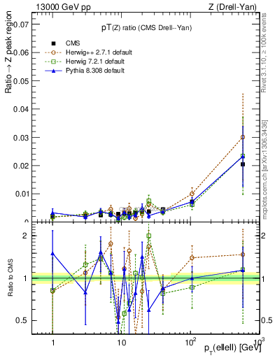 Plot of z.pt_z.pt in 13000 GeV pp collisions