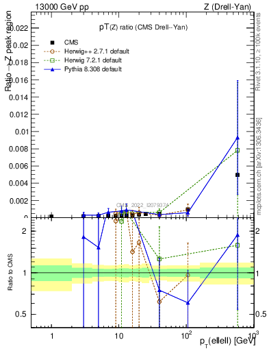 Plot of z.pt_z.pt in 13000 GeV pp collisions