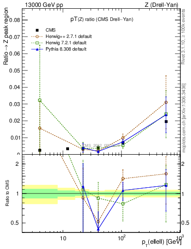 Plot of z.pt_z.pt in 13000 GeV pp collisions