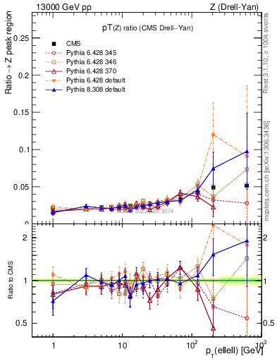 Plot of z.pt_z.pt in 13000 GeV pp collisions