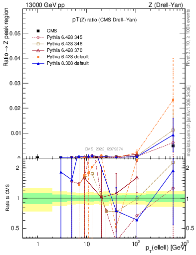 Plot of z.pt_z.pt in 13000 GeV pp collisions