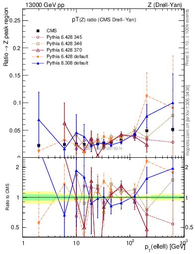 Plot of z.pt_z.pt in 13000 GeV pp collisions