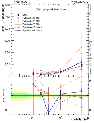 Plot of z.pt_z.pt in 13000 GeV pp collisions