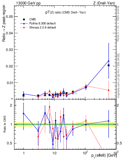 Plot of z.pt_z.pt in 13000 GeV pp collisions