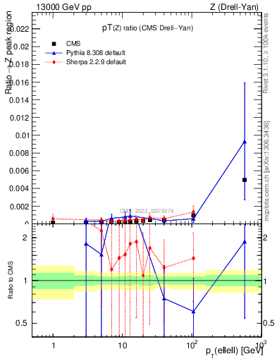 Plot of z.pt_z.pt in 13000 GeV pp collisions