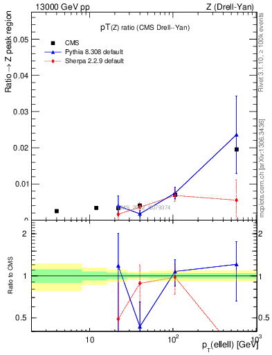 Plot of z.pt_z.pt in 13000 GeV pp collisions