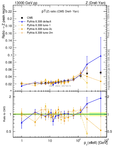 Plot of z.pt_z.pt in 13000 GeV pp collisions