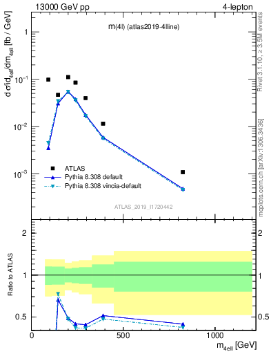 Plot of 4l.m in 13000 GeV pp collisions