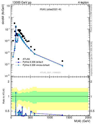 Plot of 4l.m in 13000 GeV pp collisions